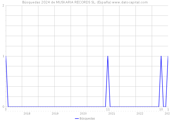 Búsquedas 2024 de MUSKARIA RECORDS SL. (España) 