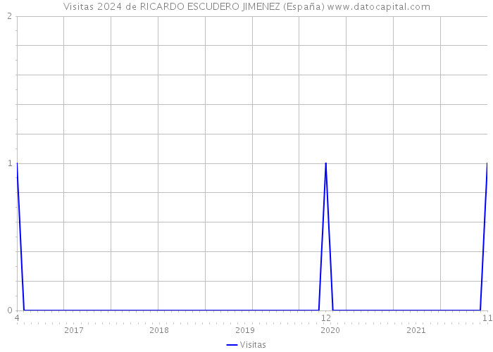 Visitas 2024 de RICARDO ESCUDERO JIMENEZ (España) 