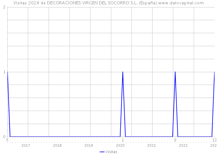 Visitas 2024 de DECORACIONES VIRGEN DEL SOCORRO S.L. (España) 