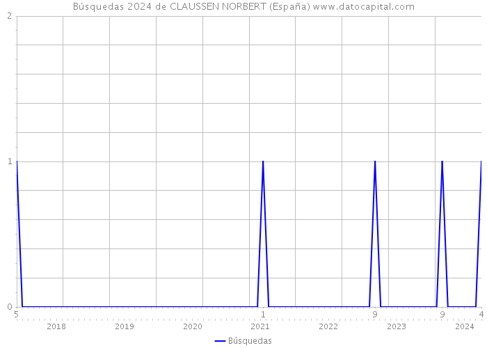 Búsquedas 2024 de CLAUSSEN NORBERT (España) 