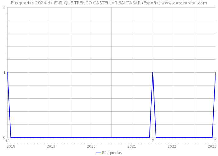Búsquedas 2024 de ENRIQUE TRENCO CASTELLAR BALTASAR (España) 