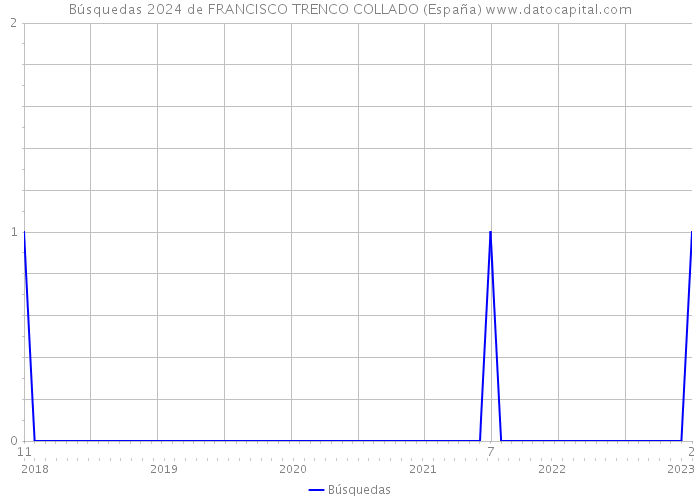 Búsquedas 2024 de FRANCISCO TRENCO COLLADO (España) 