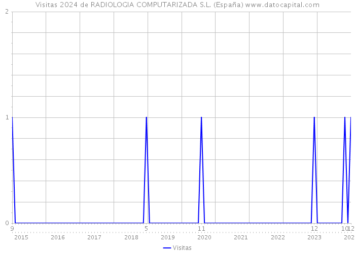 Visitas 2024 de RADIOLOGIA COMPUTARIZADA S.L. (España) 