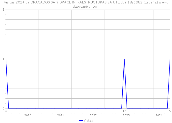 Visitas 2024 de DRAGADOS SA Y DRACE INFRAESTRUCTURAS SA UTE LEY 18/1982 (España) 