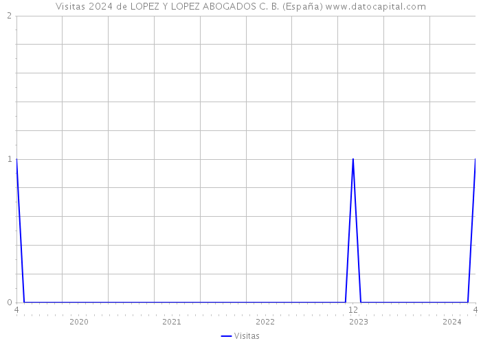 Visitas 2024 de LOPEZ Y LOPEZ ABOGADOS C. B. (España) 