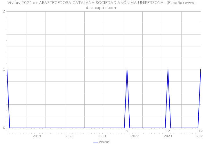 Visitas 2024 de ABASTECEDORA CATALANA SOCIEDAD ANÓNIMA UNIPERSONAL (España) 
