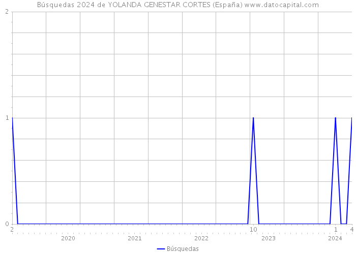 Búsquedas 2024 de YOLANDA GENESTAR CORTES (España) 