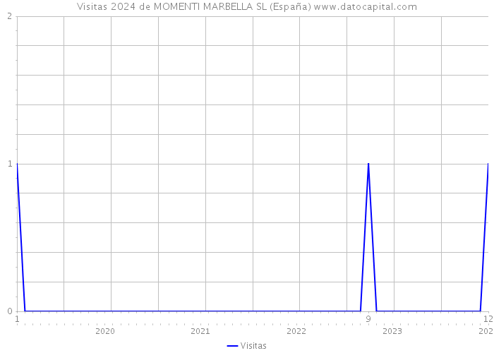Visitas 2024 de MOMENTI MARBELLA SL (España) 