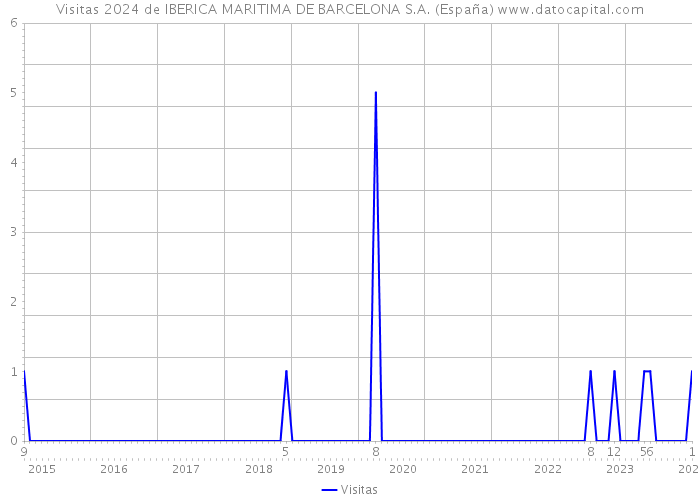 Visitas 2024 de IBERICA MARITIMA DE BARCELONA S.A. (España) 