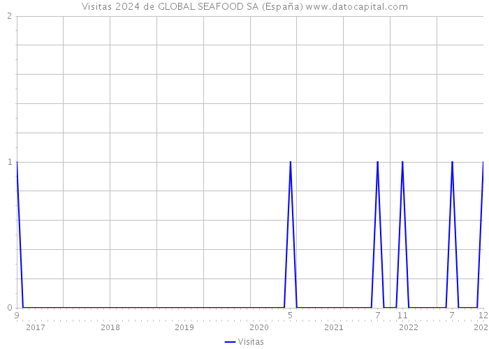 Visitas 2024 de GLOBAL SEAFOOD SA (España) 