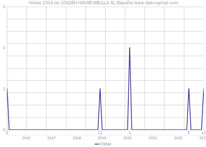 Visitas 2024 de GOLDEN HOUSE MELILLA SL (España) 