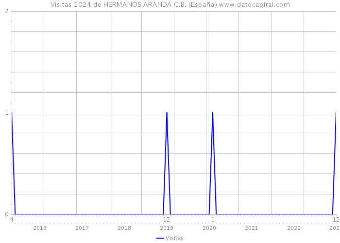 Visitas 2024 de HERMANOS ARANDA C.B. (España) 