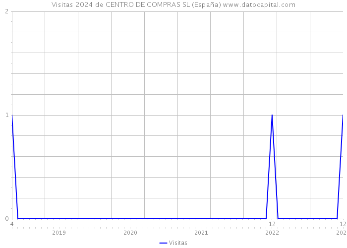 Visitas 2024 de CENTRO DE COMPRAS SL (España) 