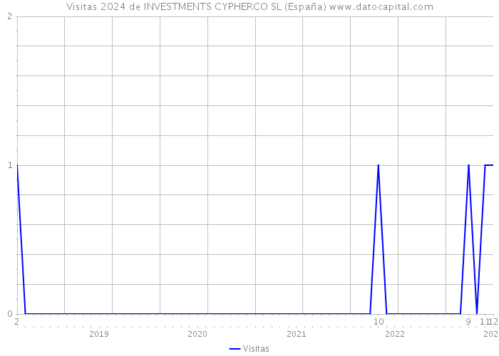 Visitas 2024 de INVESTMENTS CYPHERCO SL (España) 