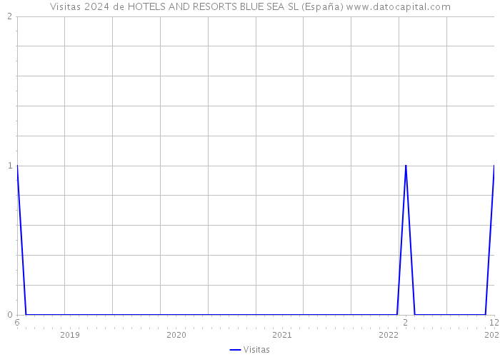 Visitas 2024 de HOTELS AND RESORTS BLUE SEA SL (España) 