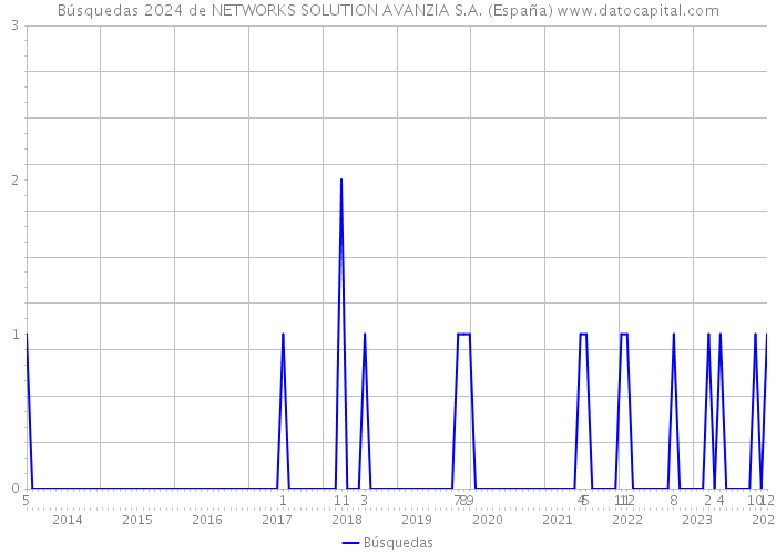 Búsquedas 2024 de NETWORKS SOLUTION AVANZIA S.A. (España) 
