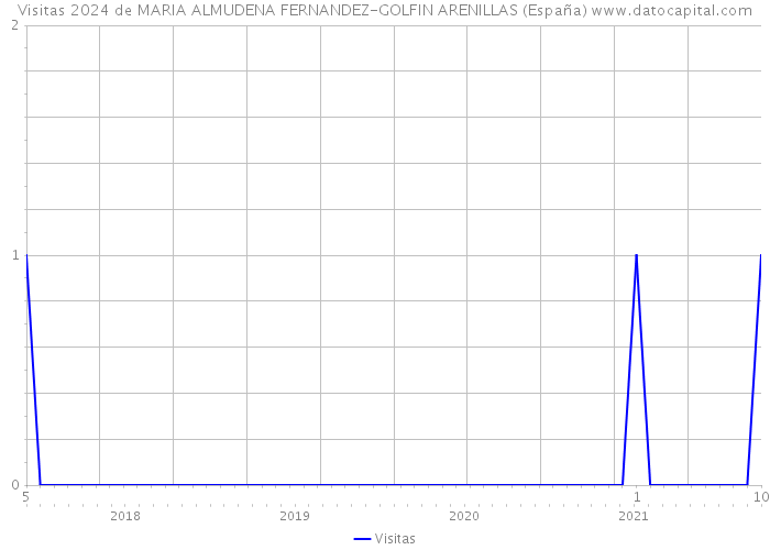 Visitas 2024 de MARIA ALMUDENA FERNANDEZ-GOLFIN ARENILLAS (España) 