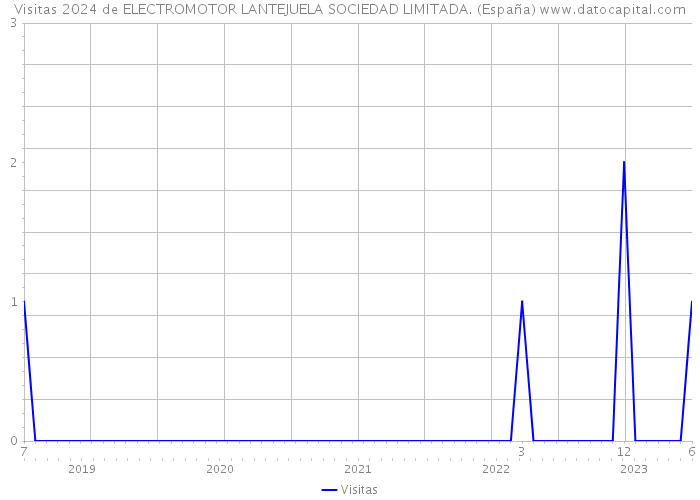 Visitas 2024 de ELECTROMOTOR LANTEJUELA SOCIEDAD LIMITADA. (España) 