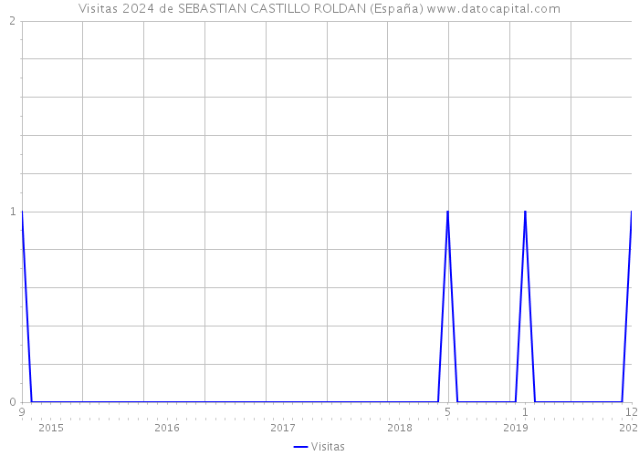 Visitas 2024 de SEBASTIAN CASTILLO ROLDAN (España) 