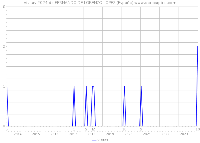 Visitas 2024 de FERNANDO DE LORENZO LOPEZ (España) 