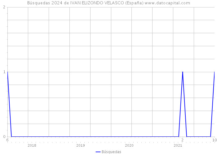 Búsquedas 2024 de IVAN ELIZONDO VELASCO (España) 
