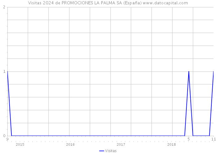 Visitas 2024 de PROMOCIONES LA PALMA SA (España) 