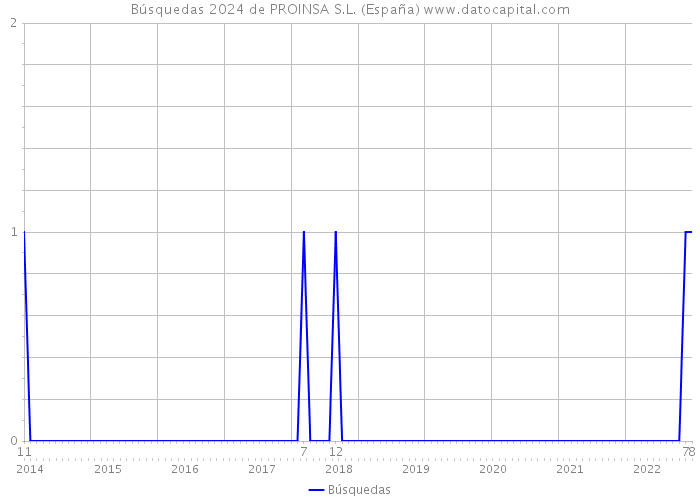 Búsquedas 2024 de PROINSA S.L. (España) 