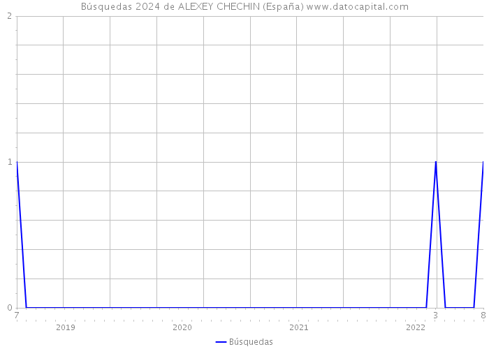 Búsquedas 2024 de ALEXEY CHECHIN (España) 