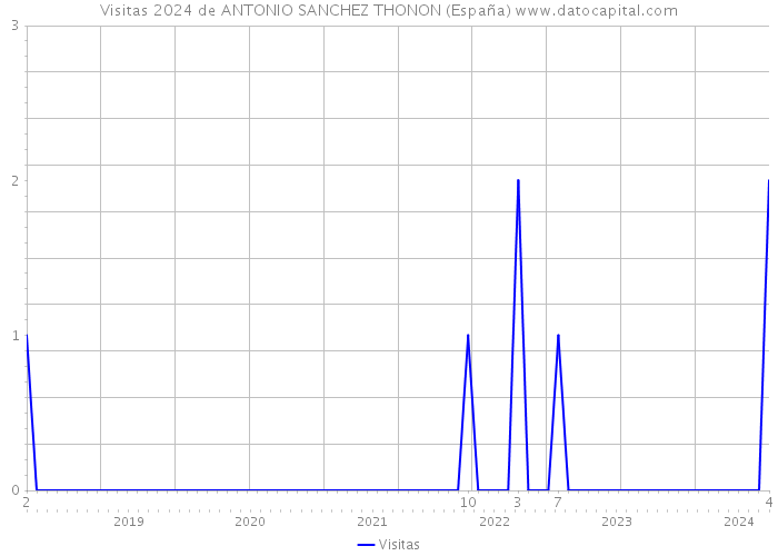 Visitas 2024 de ANTONIO SANCHEZ THONON (España) 