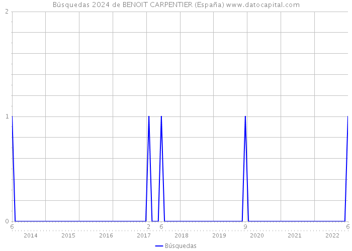 Búsquedas 2024 de BENOIT CARPENTIER (España) 