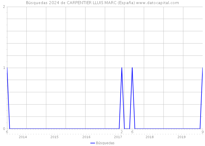 Búsquedas 2024 de CARPENTIER LLUIS MARC (España) 