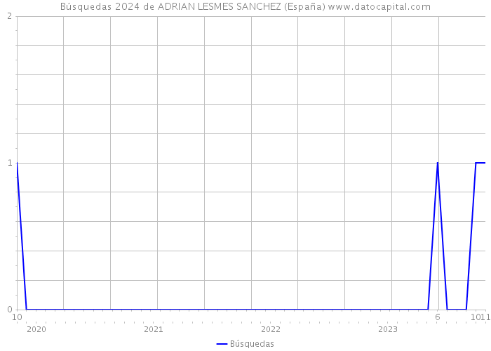 Búsquedas 2024 de ADRIAN LESMES SANCHEZ (España) 