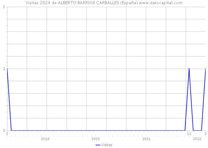 Visitas 2024 de ALBERTO BARRIOS CARBALLES (España) 