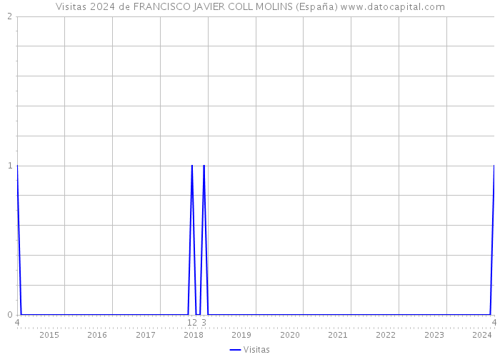Visitas 2024 de FRANCISCO JAVIER COLL MOLINS (España) 