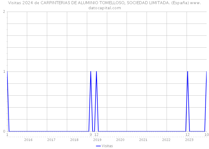 Visitas 2024 de CARPINTERIAS DE ALUMINIO TOMELLOSO, SOCIEDAD LIMITADA. (España) 