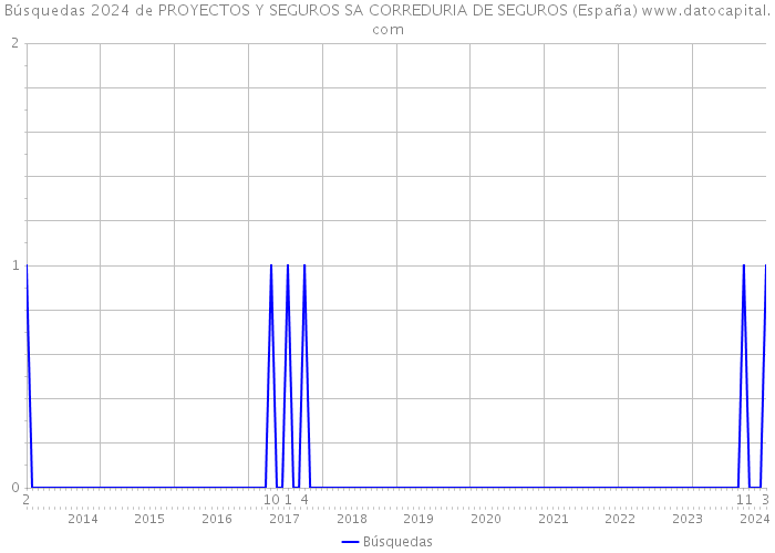Búsquedas 2024 de PROYECTOS Y SEGUROS SA CORREDURIA DE SEGUROS (España) 