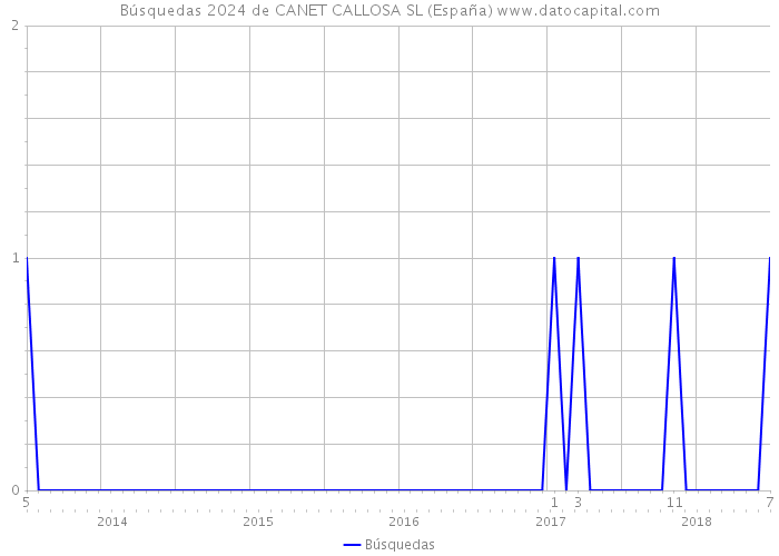 Búsquedas 2024 de CANET CALLOSA SL (España) 