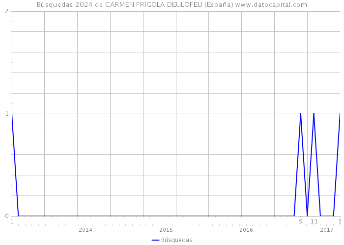 Búsquedas 2024 de CARMEN FRIGOLA DEULOFEU (España) 