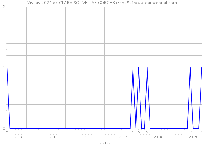 Visitas 2024 de CLARA SOLIVELLAS GORCHS (España) 
