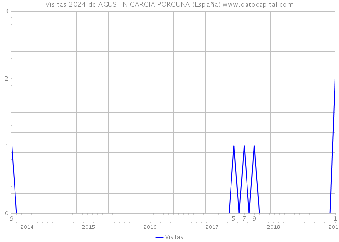 Visitas 2024 de AGUSTIN GARCIA PORCUNA (España) 