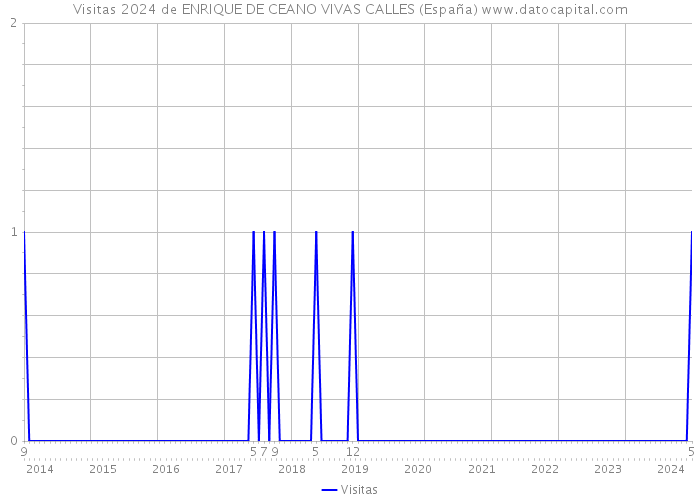 Visitas 2024 de ENRIQUE DE CEANO VIVAS CALLES (España) 