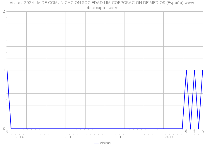Visitas 2024 de DE COMUNICACION SOCIEDAD LIM CORPORACION DE MEDIOS (España) 