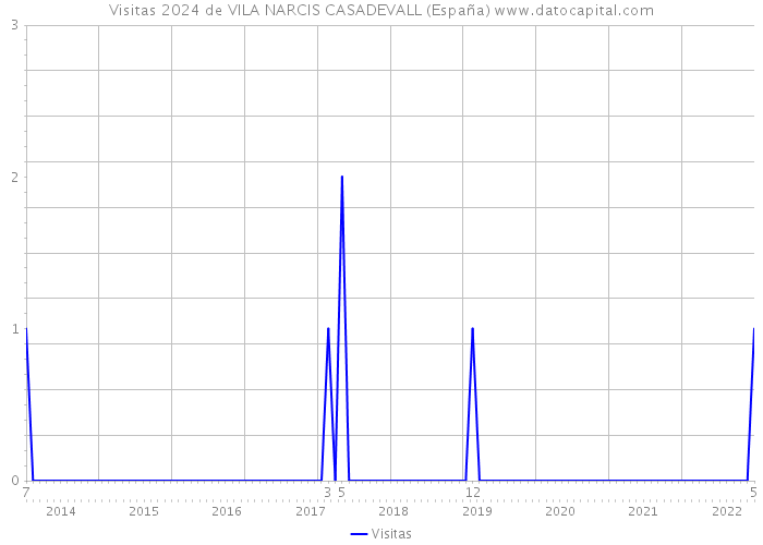 Visitas 2024 de VILA NARCIS CASADEVALL (España) 