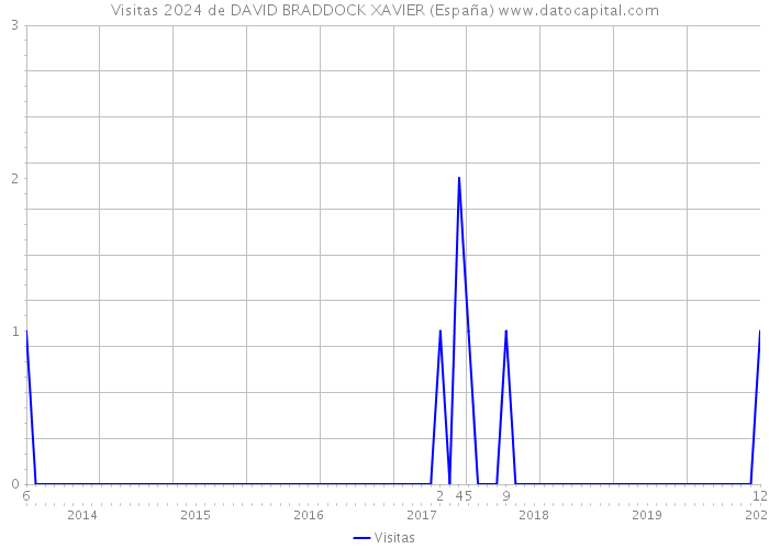 Visitas 2024 de DAVID BRADDOCK XAVIER (España) 