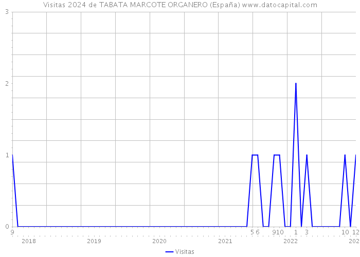 Visitas 2024 de TABATA MARCOTE ORGANERO (España) 