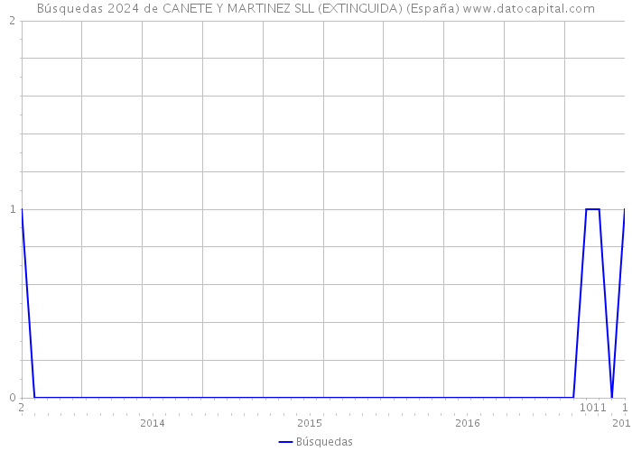 Búsquedas 2024 de CANETE Y MARTINEZ SLL (EXTINGUIDA) (España) 