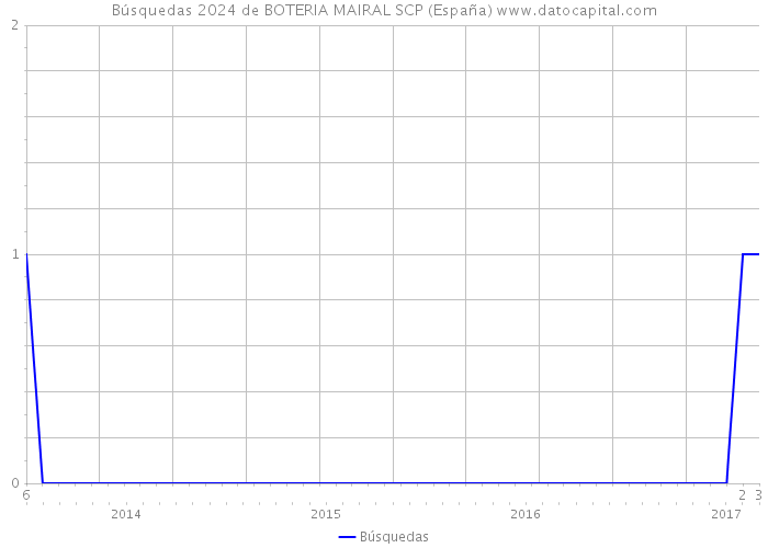 Búsquedas 2024 de BOTERIA MAIRAL SCP (España) 