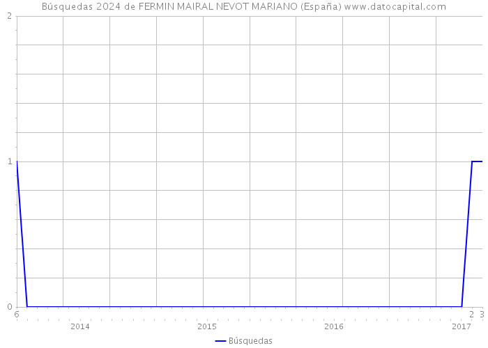Búsquedas 2024 de FERMIN MAIRAL NEVOT MARIANO (España) 
