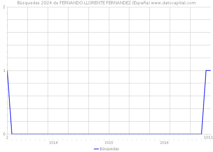 Búsquedas 2024 de FERNANDO LLORENTE FERNANDEZ (España) 