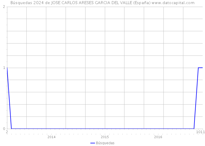 Búsquedas 2024 de JOSE CARLOS ARESES GARCIA DEL VALLE (España) 